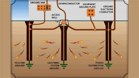 metal chassis ground|types of electrical grounding techniques.